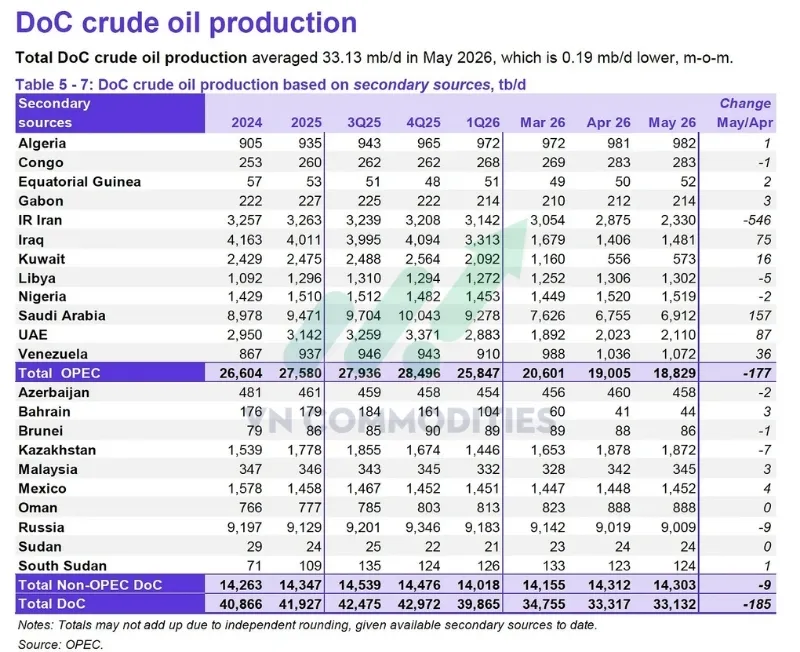 Tổng sản lượng của OPEC vẫn thấp hơn khoảng 9,7 triệu th&ugrave;ng/ng&agrave;y so với qu&yacute; IV/2025.